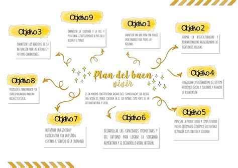 Plan Del Buen Vivir Queen Bee UDocz