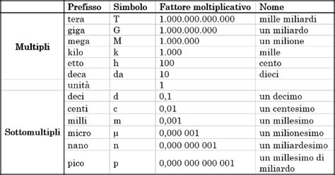 La Notazione Scientifica Sos Matematica