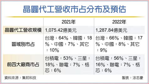 台晶圓代工 2025市占仍有44％ 其他 旺得富理財網