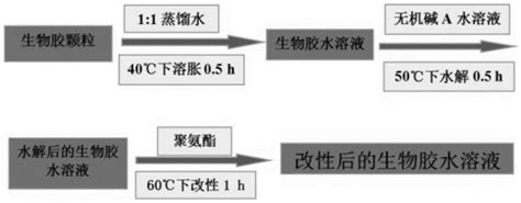 一种基于水性聚氨酯改性的生物胶粘结剂及其制备方法与流程