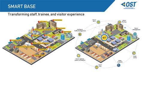 Smart Base - Optimal Solutions and Technologies