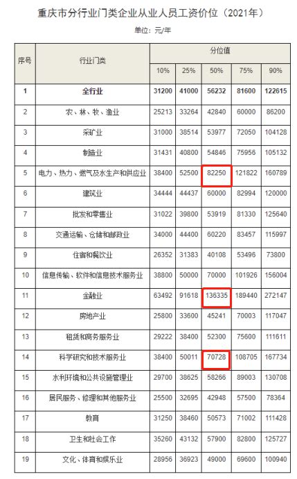 四川、重庆公布工资价位和企业人工成本信息 善世