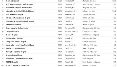 The Top 100 Hospitals In The Usa Newsweek 2020