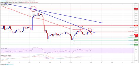 Bitcoin Price Usd Chart | Bitcoin