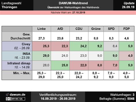 Landtagswahl Thüringen Neueste Wahlumfragen im Wahltrend