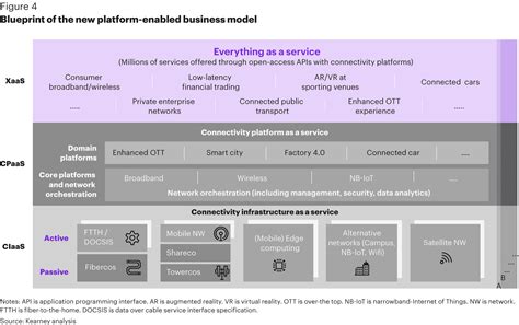 transforming  telecom  chain  platform business model middle