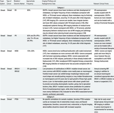 Quick Reference Breast Cancer Markers Download Table