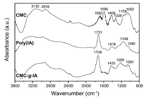 Ft Ir Spectra Of Cmc Sodium Salt And Cmc G Ia Download Scientific