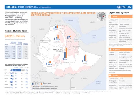 Ethiopia Hrd Snapshot As Of 31 August 2015 Ocha