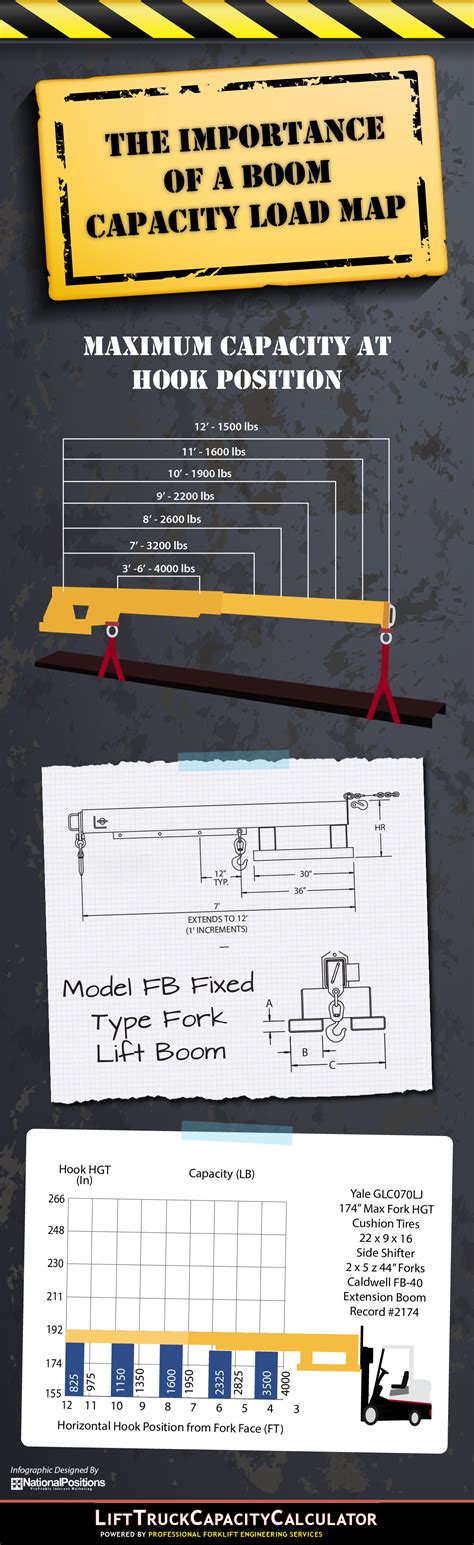 The Importance of a Boom Capacity Load Map - Blog | Lift Truck Capacity Calculator