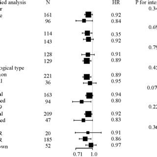 Subgroup Analyses By Sex Age Stage Histological Type CEA CA199