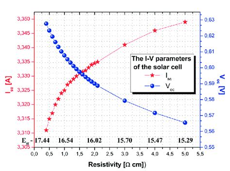 The Calculated Variation Of The Short Circuit Current And Open Circuit Download Scientific