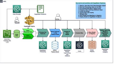 Amazon Sagemaker Aws Machine Learning Blog