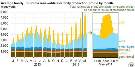 California Continues To Set Daily Records For Utility Scale Solar