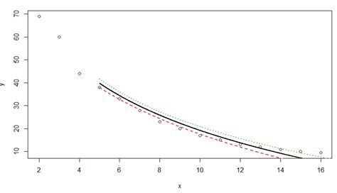 How To Calculate Log Linear Regression In R Geeksforgeeks