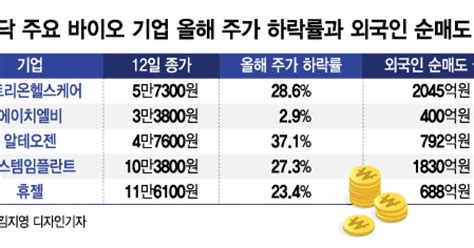 외인 알테오젠 800억어치 던졌다코스닥 바이오 대장주 주가 털썩