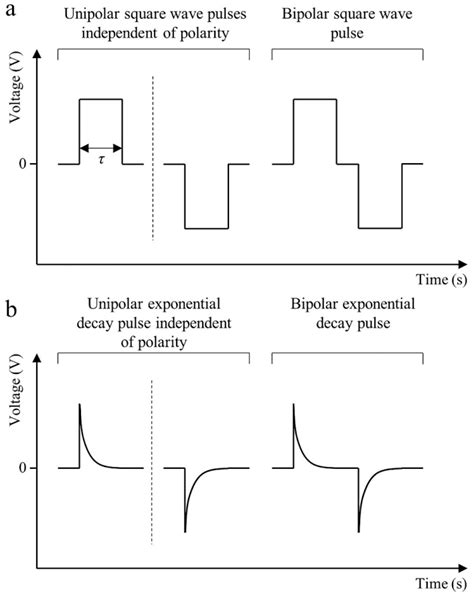 Model Pulses As Voltage V Over Time S Created By An Ideal Pulse