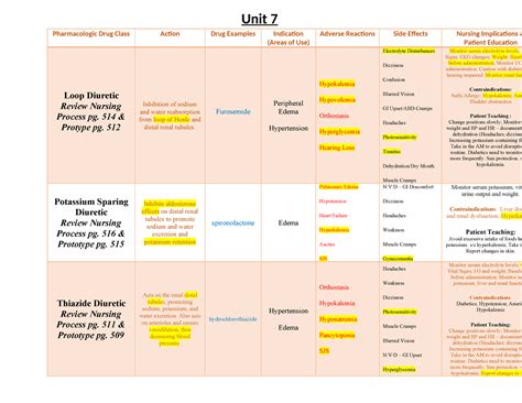 Unit 7 Table Winter 2023 Completed Unit 7 Pharmacologic Drug Class