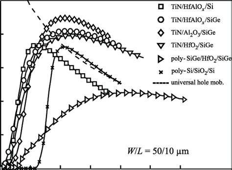 Hole Mobility For Si And Sige Surface Channel Devices With Different