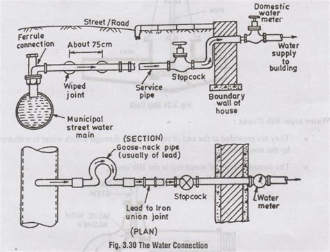 House Service Water Connection