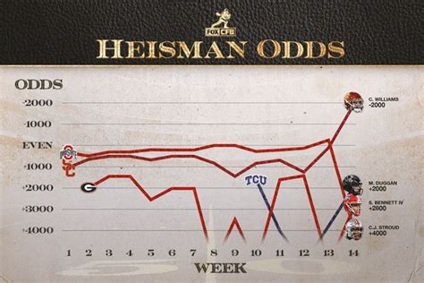 2022 Heisman Trophy Ceremony Live Updates Odds More The World