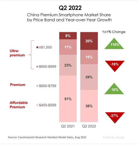 Chinas Premium Smartphone Market Weathers Headwinds To Expand Share In