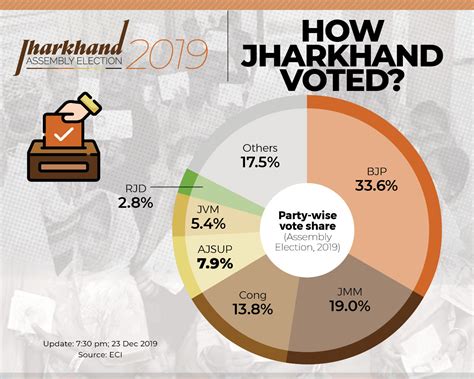 Jharkhand Election Result 2019 Highlights Congress Jmm Alliance Wins Amit Shah Says Bjp