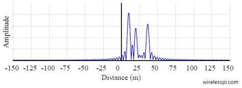 Carrier Phase Based Ranging In Indoor Multipath Channels Wireless Pi