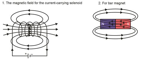 What Is A Solenoid Draw The Pattern Of Magnetic Field Lines Of I A Current Carrying Solenoid