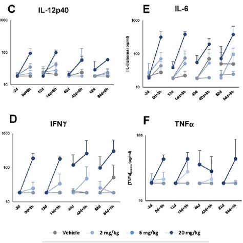 Plasma Cytokines Plasma Cytokines Were Measured By Elisa 2 Days