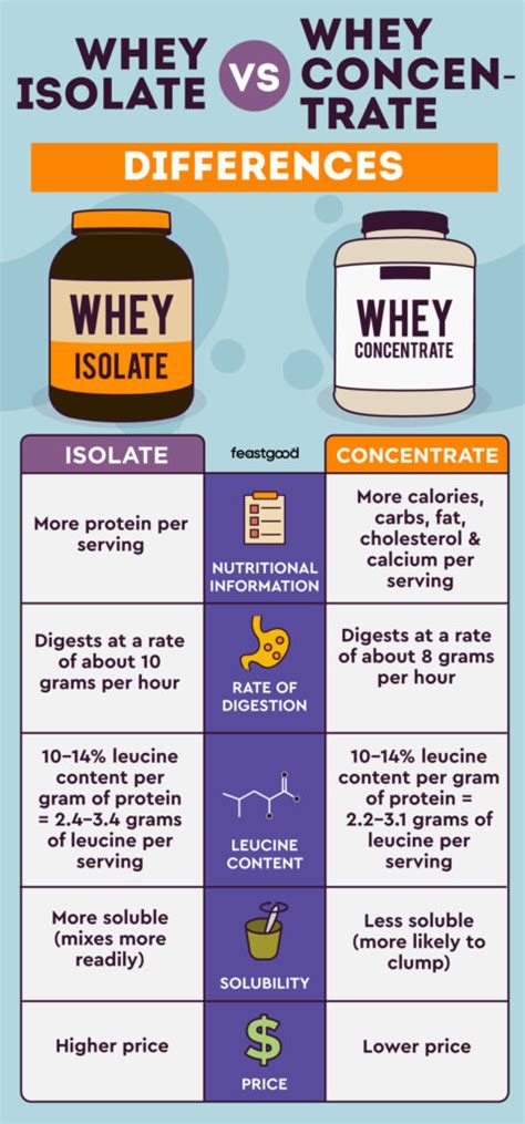 Whey Isolate Vs Concentrate A Coach Explains The Differences