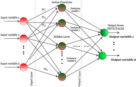 Architecture Of Multi Layer Perceptron Download Scientific Diagram