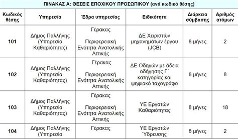 Προσλήψεις στο Δήμο Παλλήνης Πότε λήγει η προθεσμία αιτήσεων