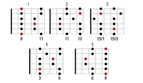 C Minore Scala Pentatonica The Ultimate Guide National Guitar