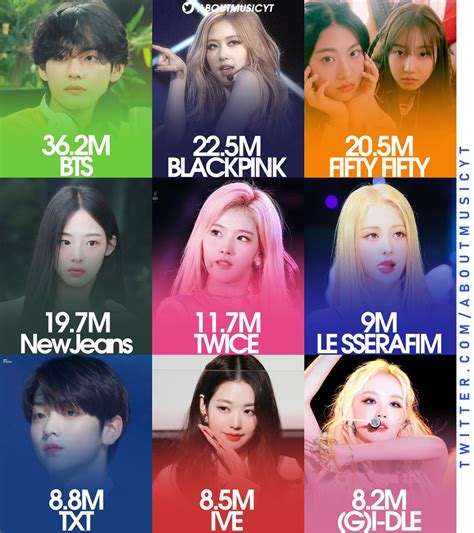 About Music On Twitter Kpop Groups With The Most Monthly Listeners On