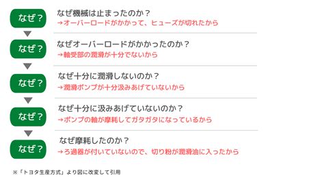 なぜなぜ分析とは？実践する目的や分析時のポイント、注意点を解説