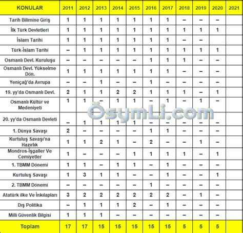 Tyt Tarih Konular Ve Soru Da L M Pdf Osymli