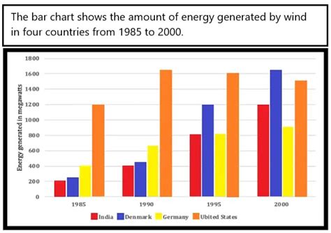 IELTS Bar Chart Model Answer For Change Over Time