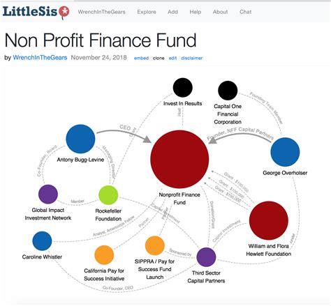 nonprofit finance fund wrench   gears