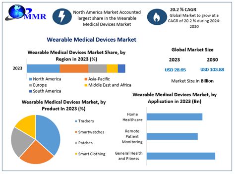 Wearable Medical Devices Market Industry Analysis And Forecast