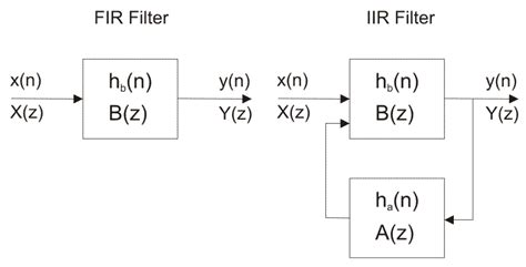 Introduction Iir Filter Mikroe