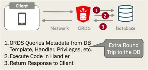 Configuration Changes to Make after Installing ORDS Standalone