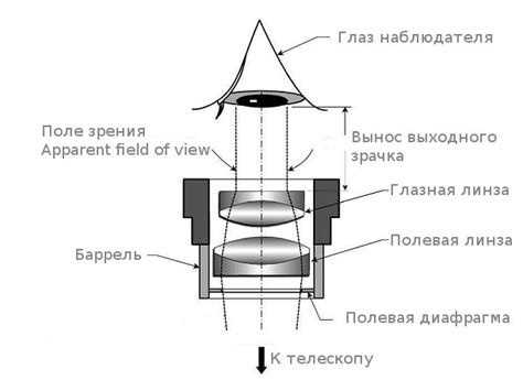 Выбираем окуляры для телескопа - С чего начать - RealSky.ru ...
