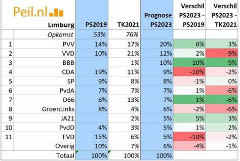 Ichigo On Twitter Rt Geertwilderspvv Overal Geweldige Peilingen