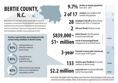 Bertie County's optimism grows despite heavy population loss - UNC ...