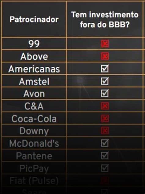 BBB 22 Tunad Lista As Marcas Que Tiveram Mais Destaque Em Fevereiro