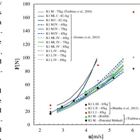 Summary Of Experimental Symbols And Numerical Lines Results On K