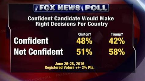 Fox News Poll Clinton Up By 6 Points 89 Percent Say Hot Headed Describes Trump Fox News