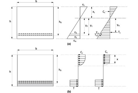 Cross Section Strain Stress And Force Distribution Of A Linear Elastic