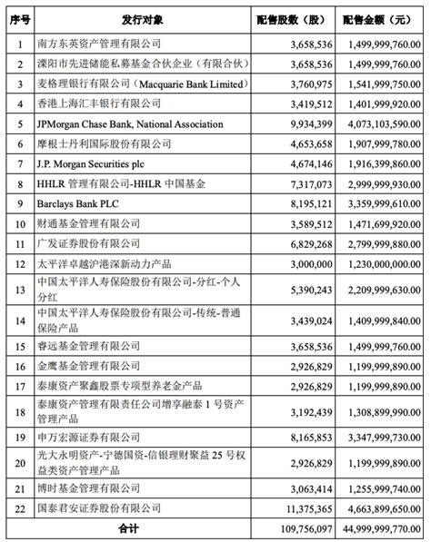 宁德时代定增结果：发行价410元股，募资总额近450亿元界面新闻 · 快讯